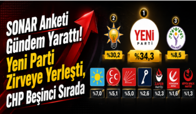SONAR Anketi Gündem Yarattı! Yeni Parti Zirveye Yerleşti, CHP Beşinci Sırada!