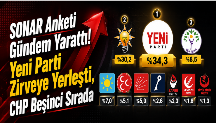 SONAR Anketi Gündem Yarattı! Yeni Parti Zirveye Yerleşti, CHP Beşinci Sırada!