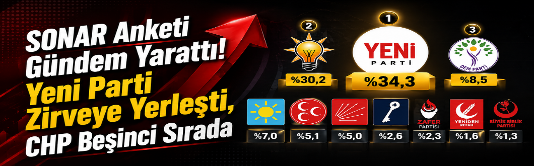 SONAR Anketi Gündem Yarattı! Yeni Parti Zirveye Yerleşti, CHP Beşinci Sırada!